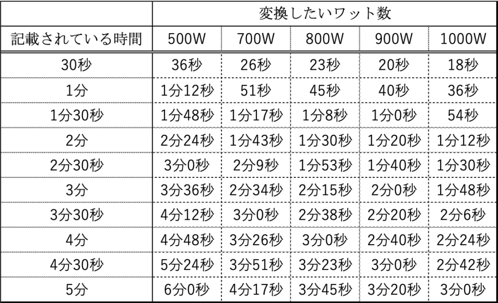 レンジ600Wで2分、500W何分？|ワット数が違うレンジを使いこなす